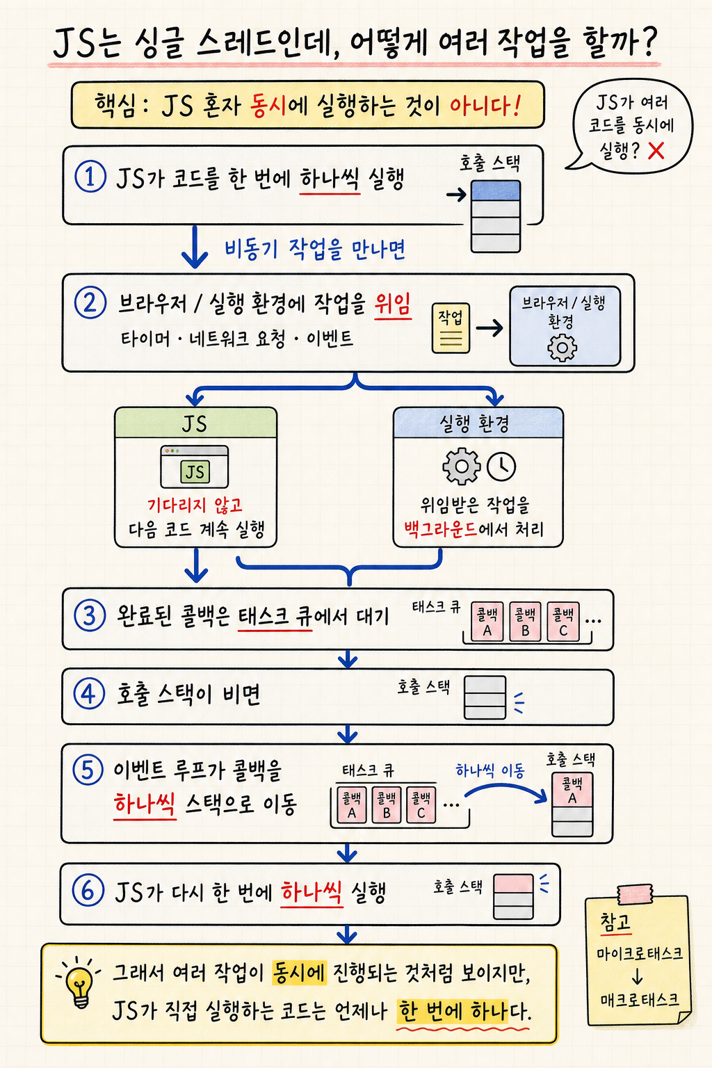 Javascript는 어떻게 동시에 여러 작업을 하나요?