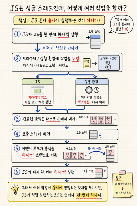 Javascript는 어떻게 동시에 여러 작업을 하나요?