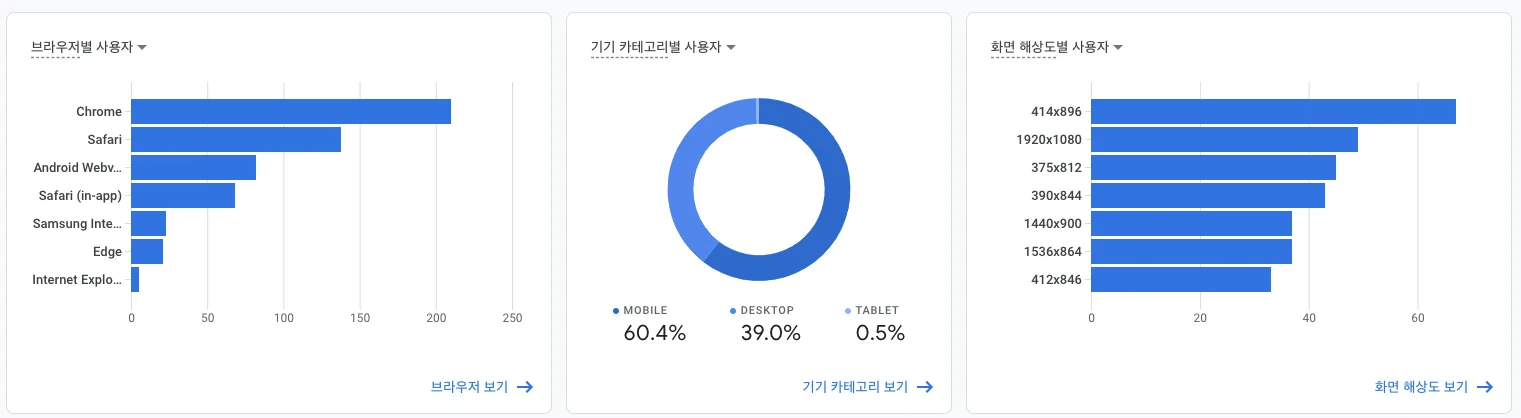 기기별 웹사이트 사용자 비중