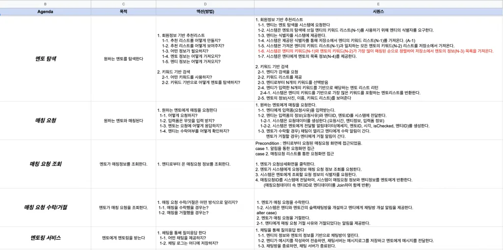 서비스 개발을 위해 작성한 요구사향 명세서